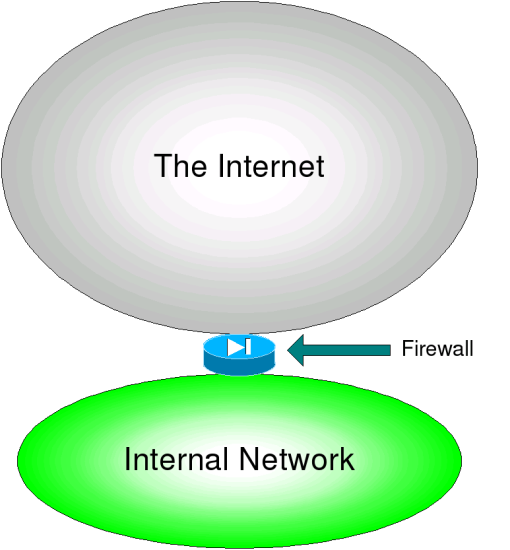 Internet-Firewall-InternalLAN