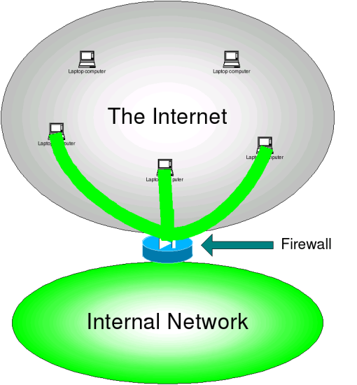 Internet-Firewall-InternalLAN-VPN